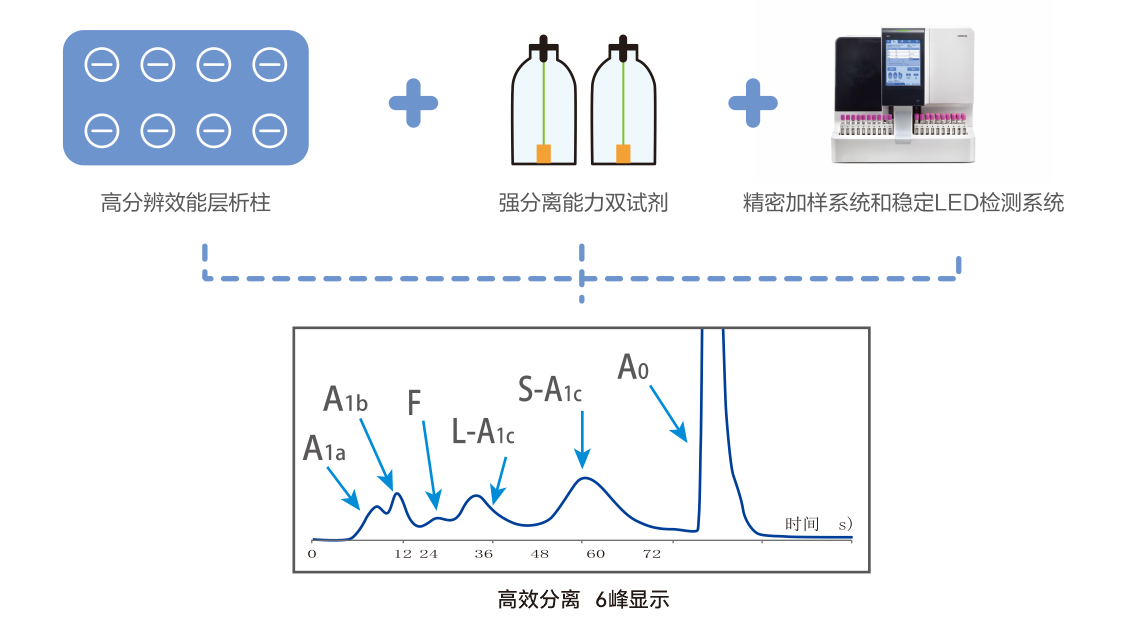 采用(yòng)经典高效液相色谱法(HPLC)
