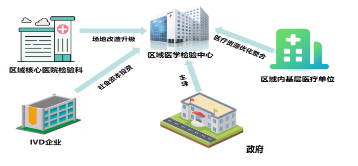 區(qū)域医(yī)學(xué)检验中(zhōng)心